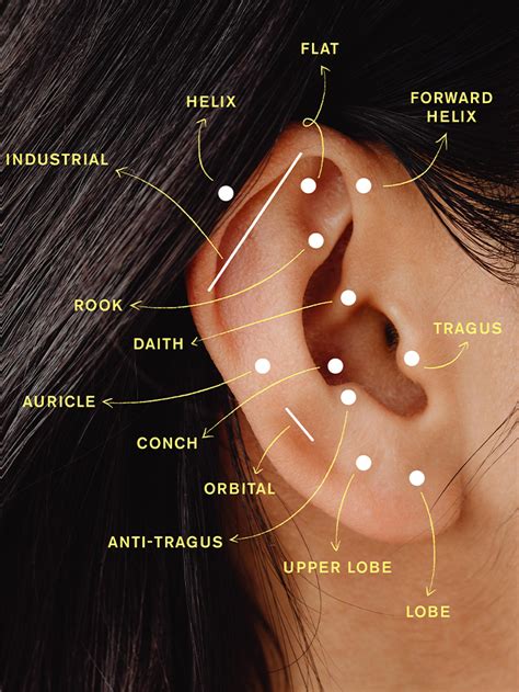 A type of ear piercing .